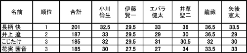 カヴァー部門採点表