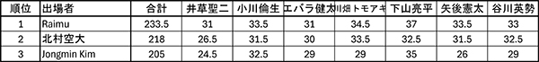 カヴァーオープンチューニング部門結果