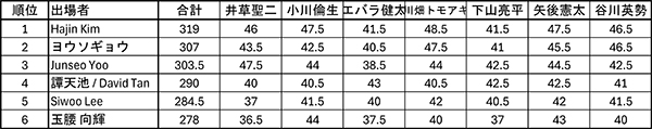 プロフェッショナル部門結果
